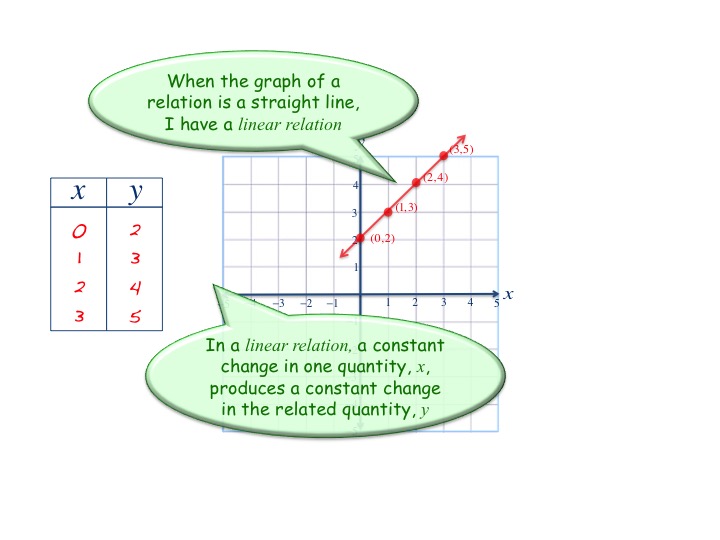 Graphing A Linear Relation From An Equation The Get It Guide