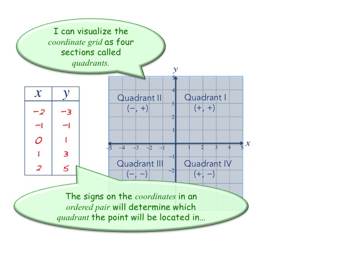 Graphing A Linear Relation From An Equation The Get It Guide