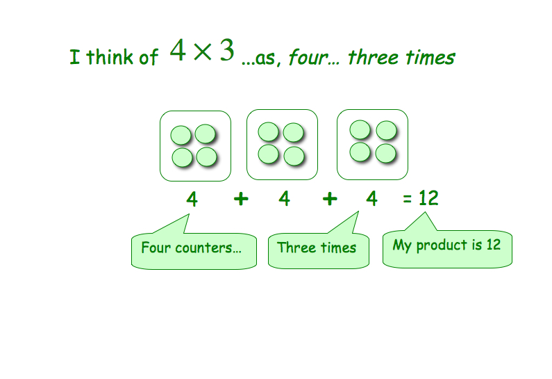 Multiply Fractions And Whole Numbers Using Diagrams The Get It Guide 1665