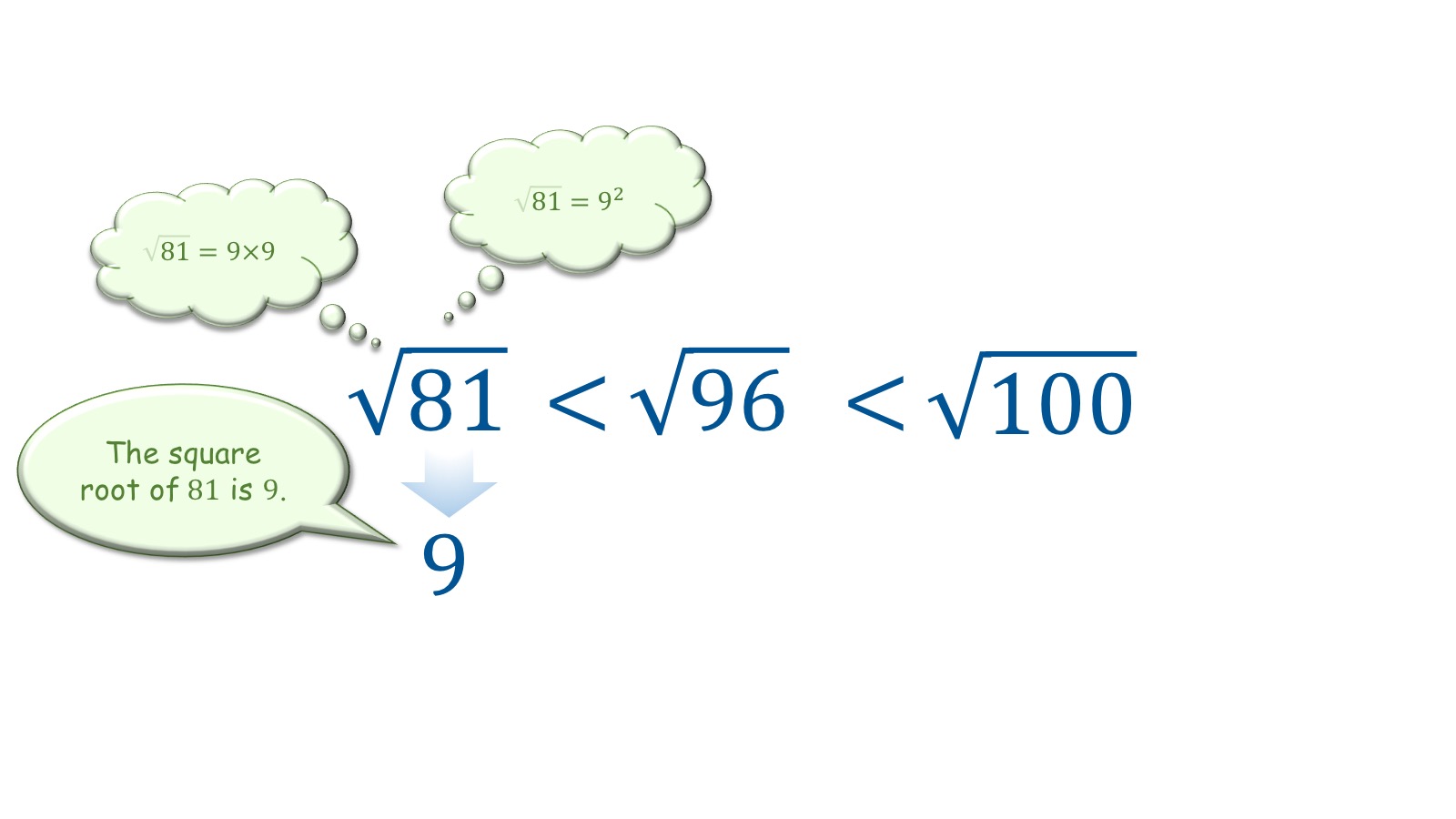 Estimating Square Roots – The Get It Guide